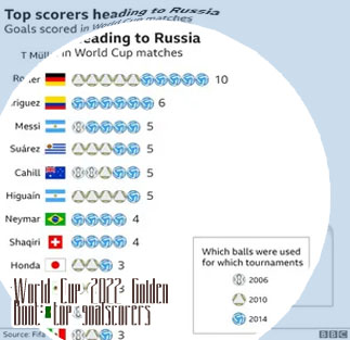 Highest goal scorer in world cup